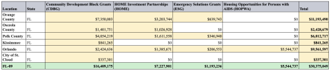 HHS funding for FL-09